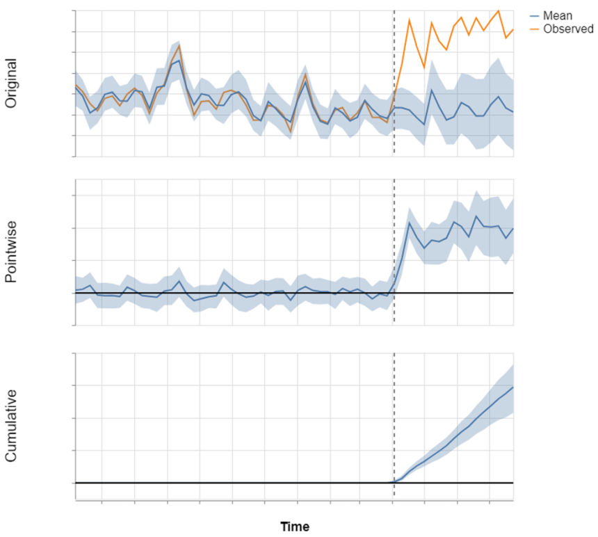 Causal Impact工作原理的简化示例