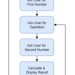 计算器工作流程图