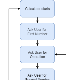 计算器工作流程图