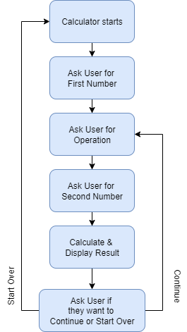 计算器工作流程图