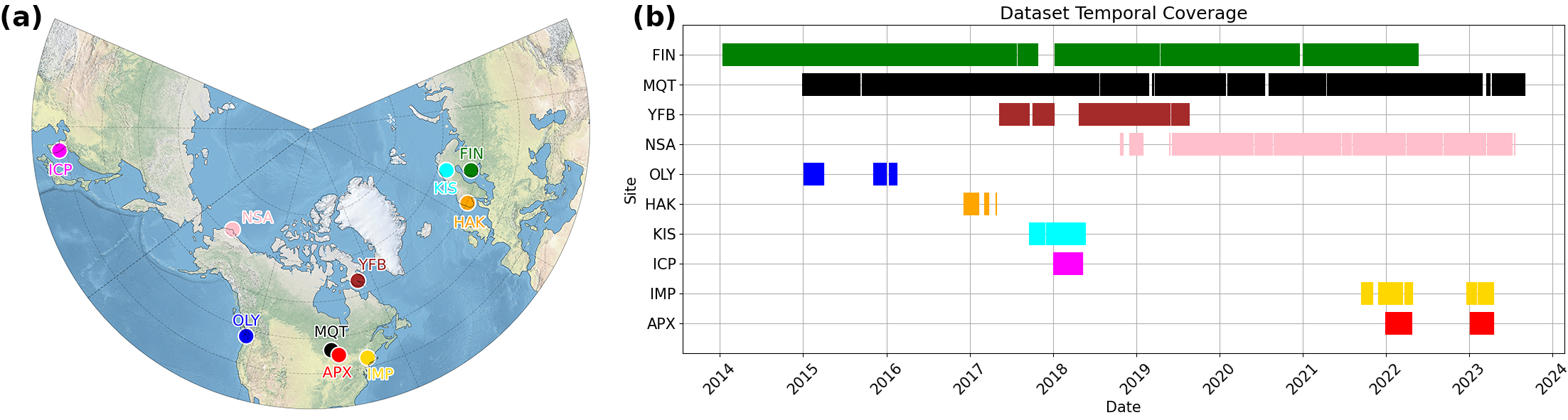 图4：a) 测量站点的地理位置；b) 各站点观测数据覆盖时间的甘特图。