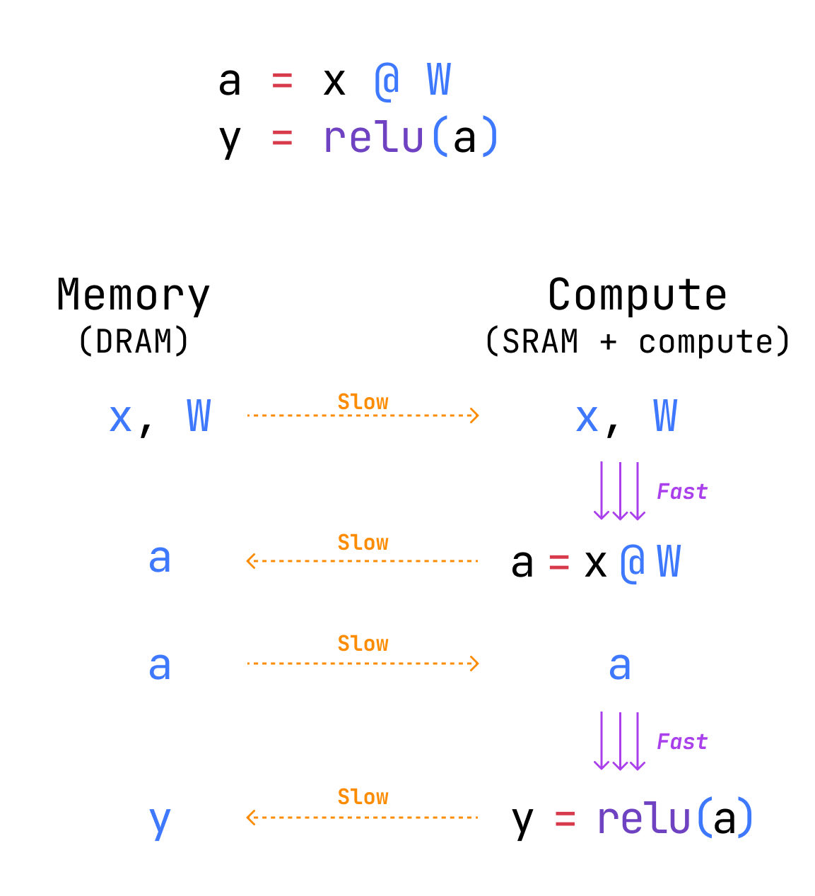 未经操作融合的矩阵乘法与ReLU激活