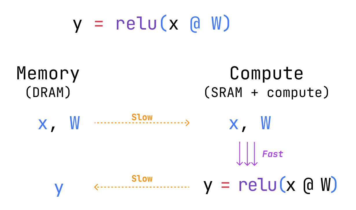 融合了矩阵乘法和ReLU激活的操作