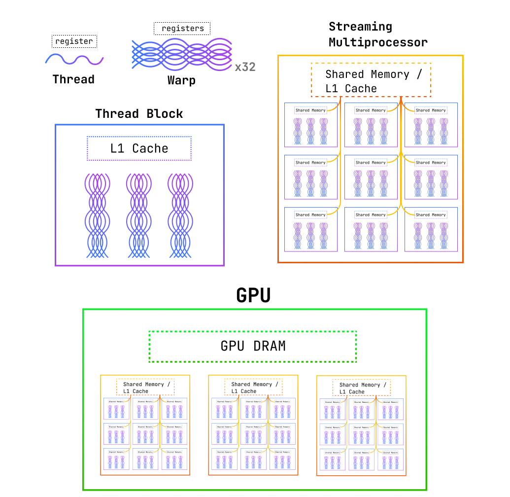Nvidia GPU架构层级图，虚线矩形代表内存块