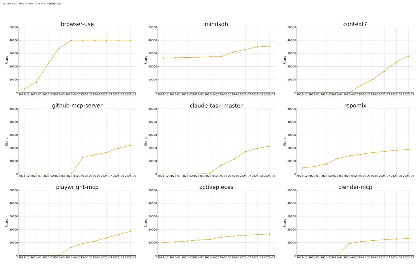 图片5：从MCP于2024年11月25日发布至2025年9月期间，排名前九位仓库的星标数量增长趋势。注：Browser-Use仓库的追踪只能到40,000星标，因此其图表呈现平线。实际上，接下来的几个月又增加了大约21,000星标（本博客中的其他图表已相应调整）。