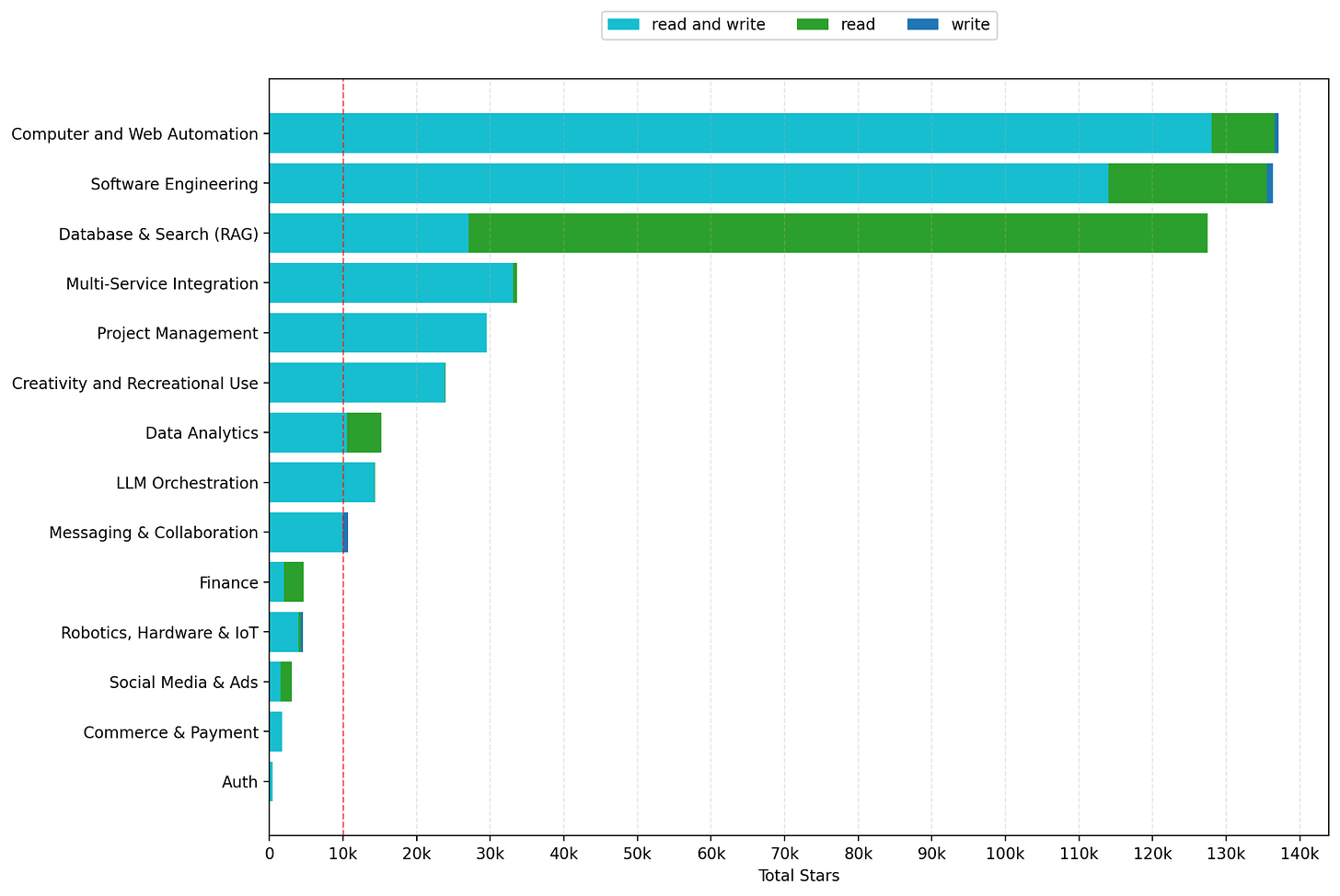 图片4：按类别展示MCP服务器。虚线红色表示10,000个星标（赞）。最受欢迎的服务器支持代理的读写操作。相比之下，几乎没有服务器仅支持写入操作。