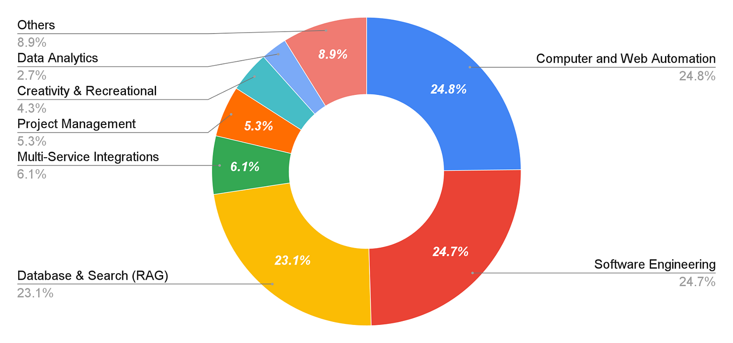 图片3：软件工程、计算机与网络自动化以及数据库与搜索共获得了MCP服务器所有星标的72.6%。