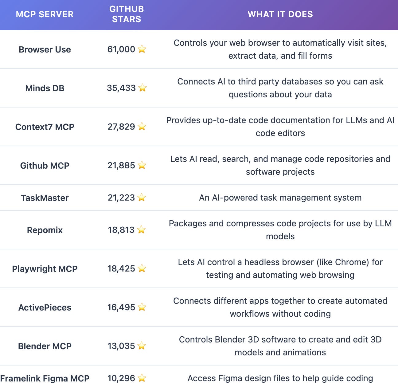 图片2：排名前10的MCP服务器及其简要描述，设计由Claude提供。