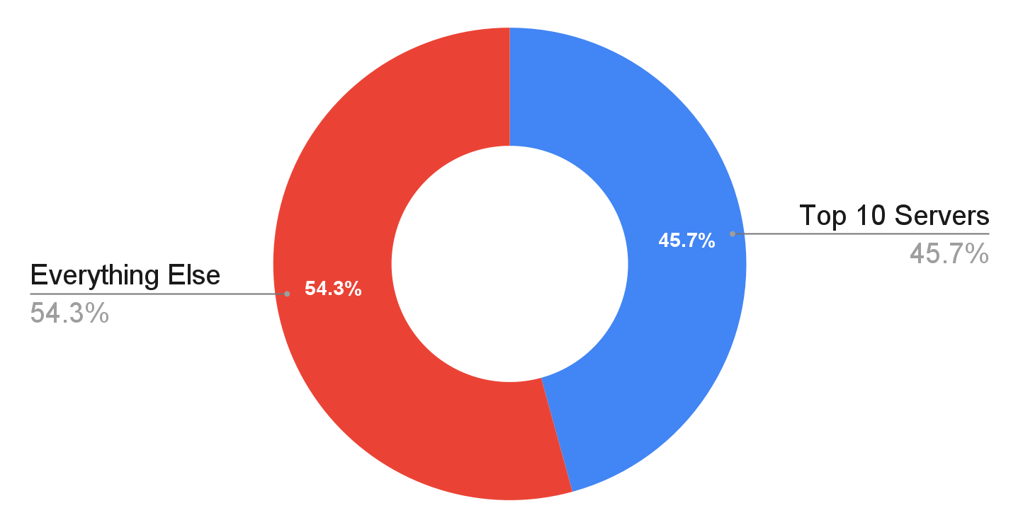 图片1：在包含2,874个服务器的数据集中，排名前10的服务器获得了45.7%的GitHub星标。