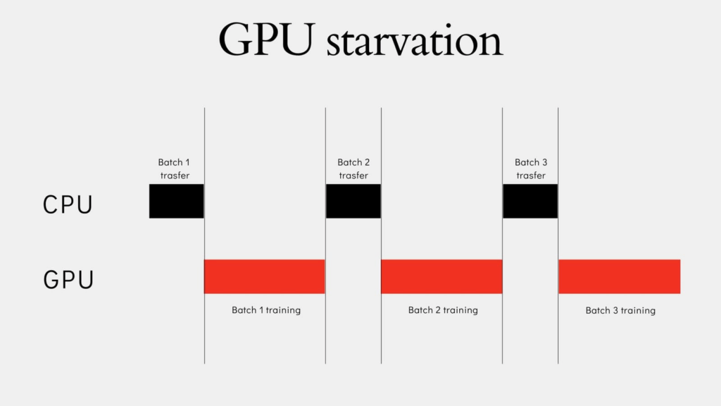 图像1：CPU与GPU交替空闲的低效数据管理示例