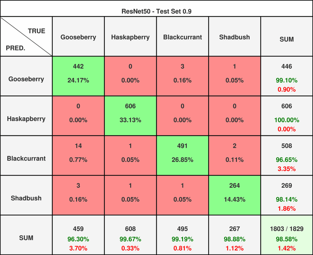 图10 — ResNet50在0.9阈值数据集上的混淆矩阵。如图所示，两个数据集中将欧洲醋栗误分类为黑加仑的问题都微乎其微。