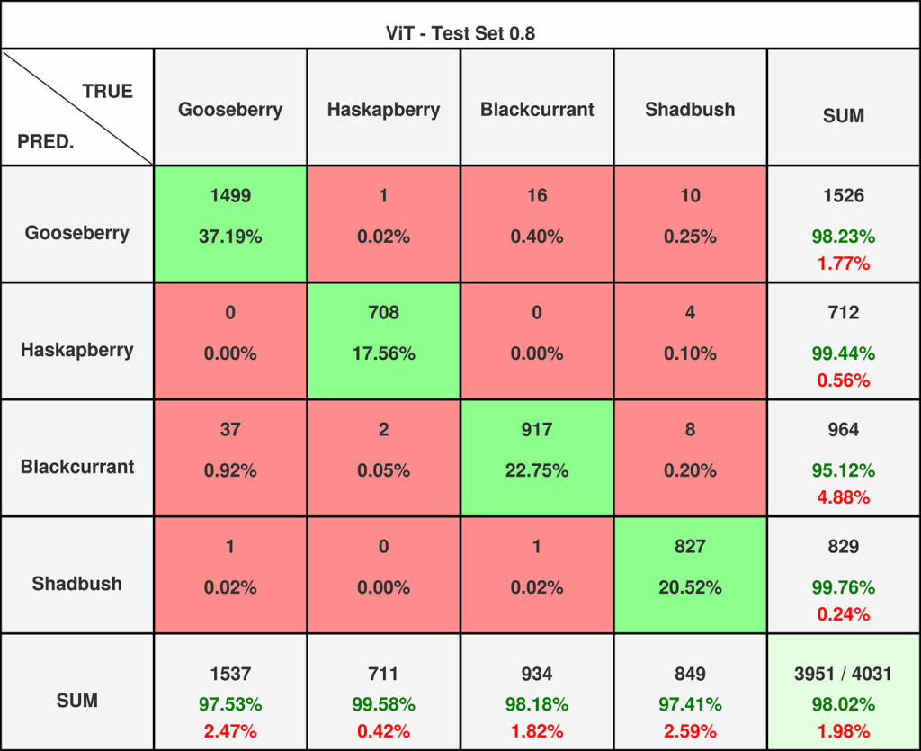 图15 — Vision Transformer在0.8阈值数据集上的混淆矩阵。