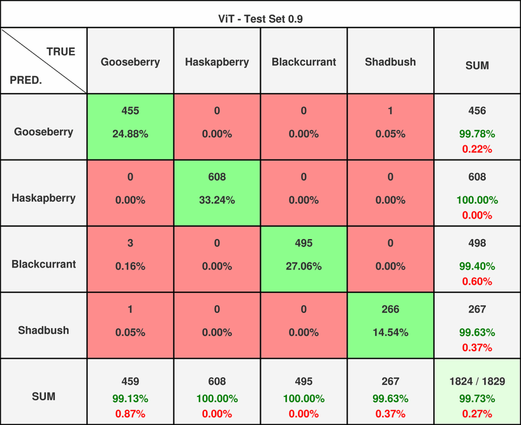 图16 — Vision Transformer在0.9阈值数据集上的混淆矩阵。