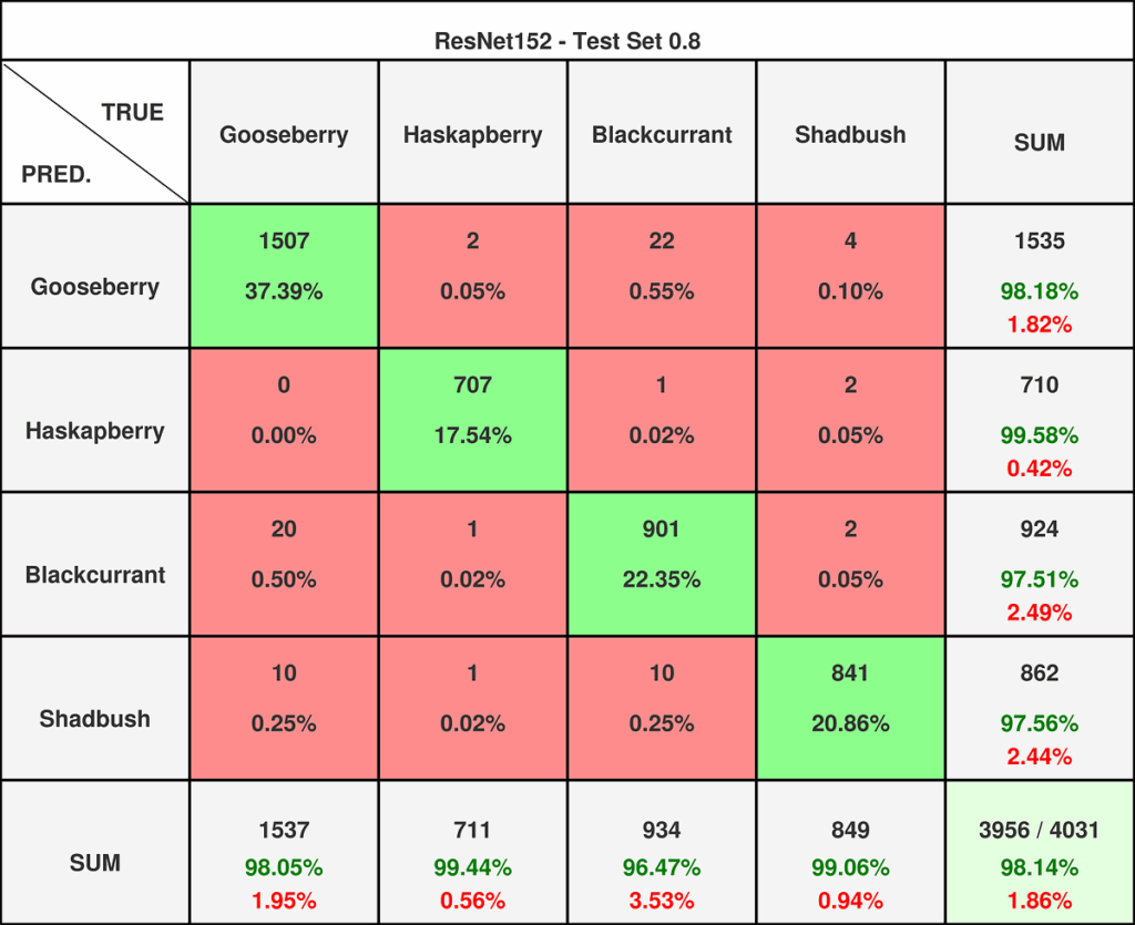 图12 — ResNet152在0.8阈值数据集上的混淆矩阵。