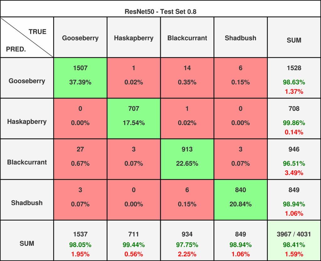 图9 — ResNet50在0.8阈值数据集上的混淆矩阵。