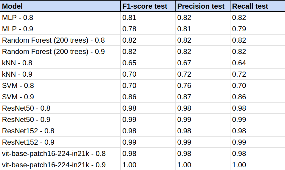 表1 — 所有测试模型的性能指标。