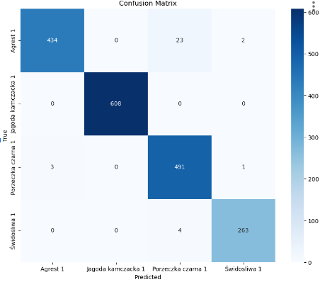 图7 — 混淆矩阵的示例。
