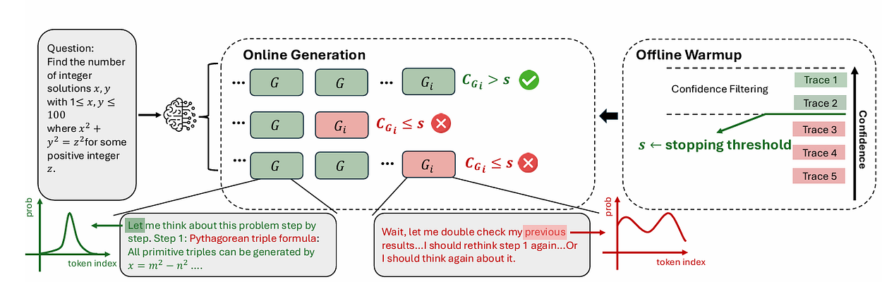 图片15：DeepConf在线生成过程