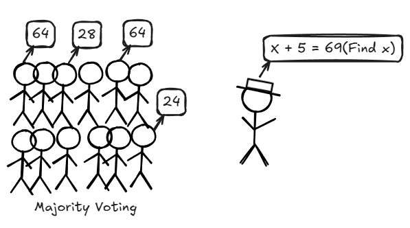 图片1：多数投票下的自洽性问题示意图