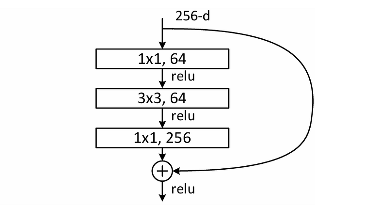 图1. ResNet的构建块，通常称为“瓶颈块”[4]。