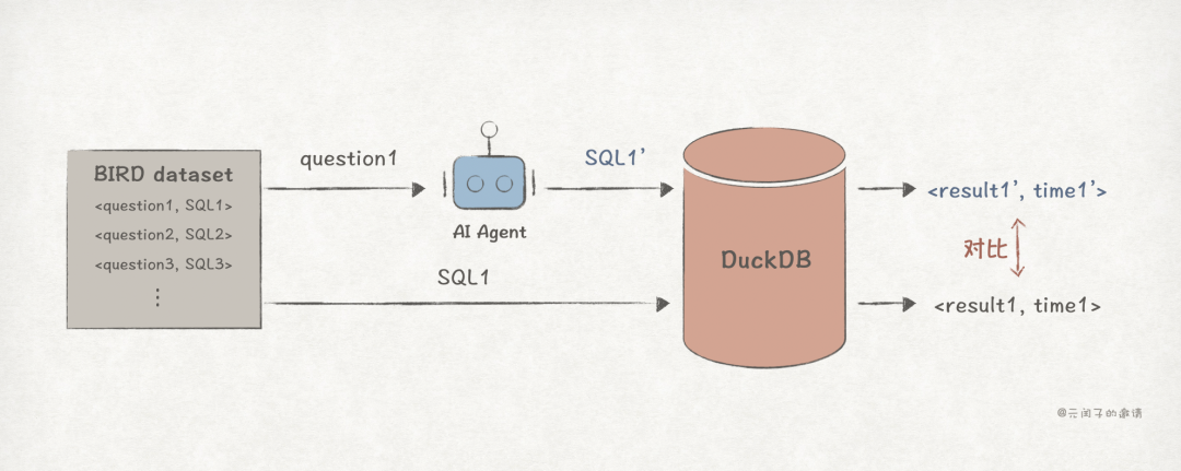 BIRD Text2SQL benchmark测试Agent生成SQL流程图