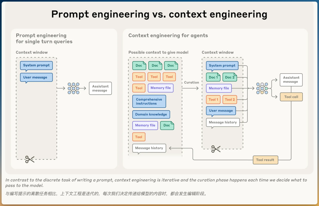 上下文工程与提示词工程关键区别图示