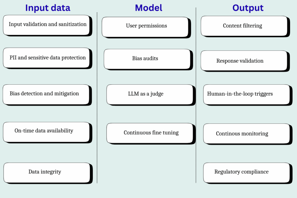 AI应用分层技术护栏示意图