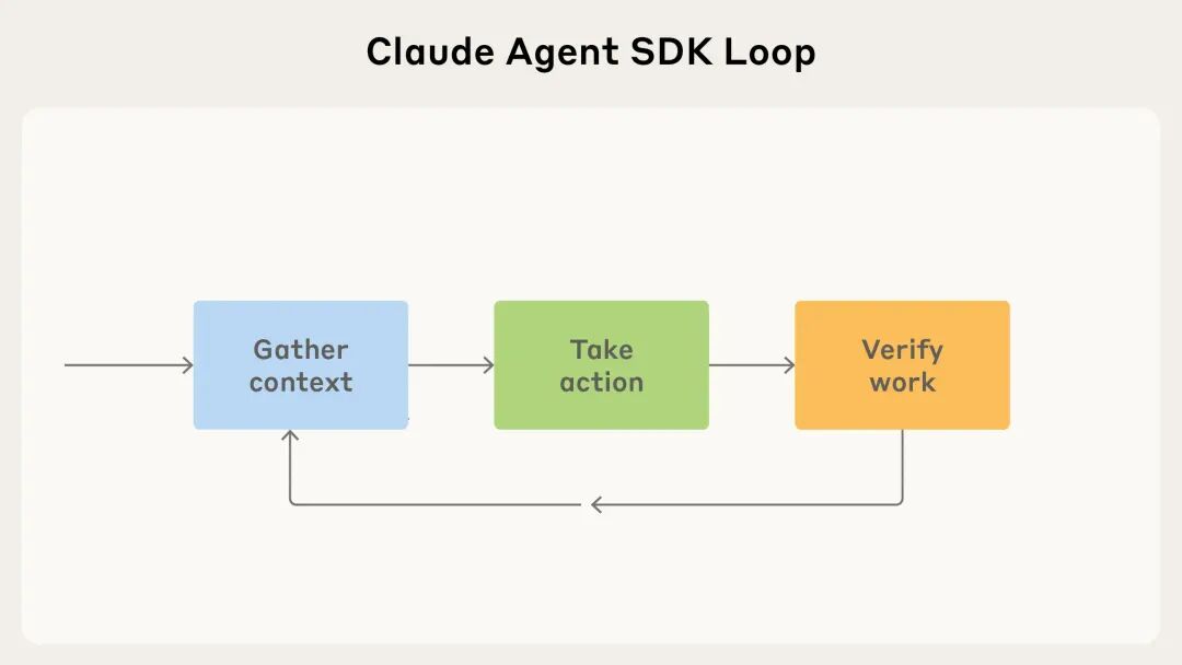 Claude Agent SDK 智能体反馈循环示意图