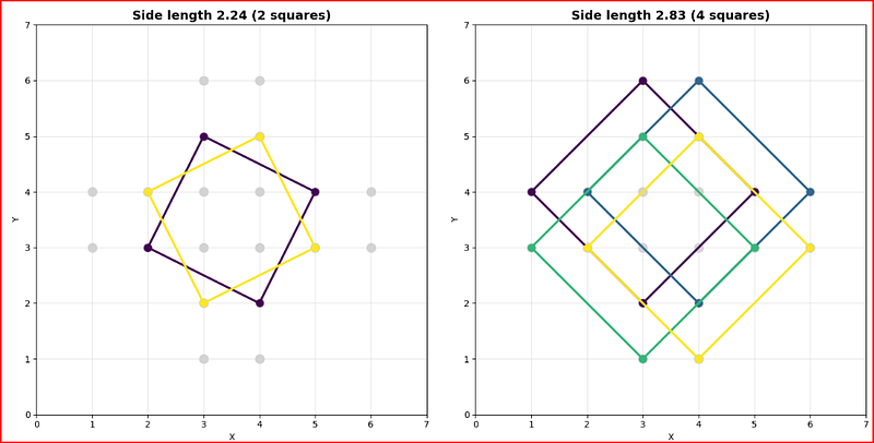 不同大小正方形绘制图表2