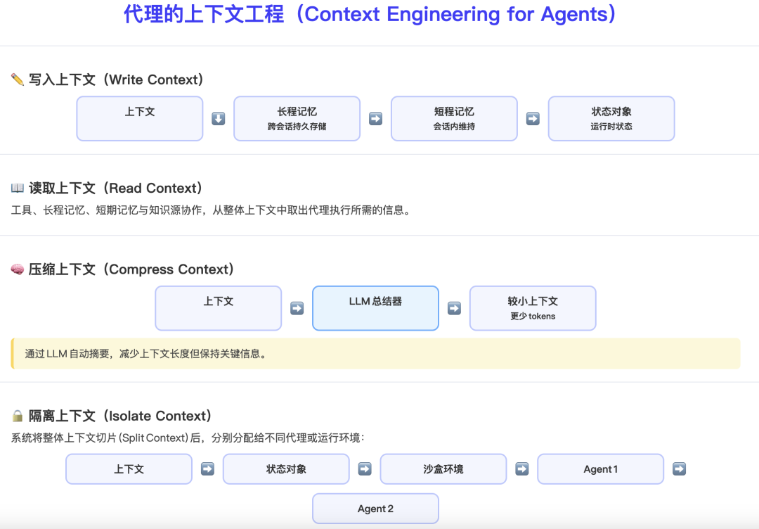 上下文工程四大支柱示意图