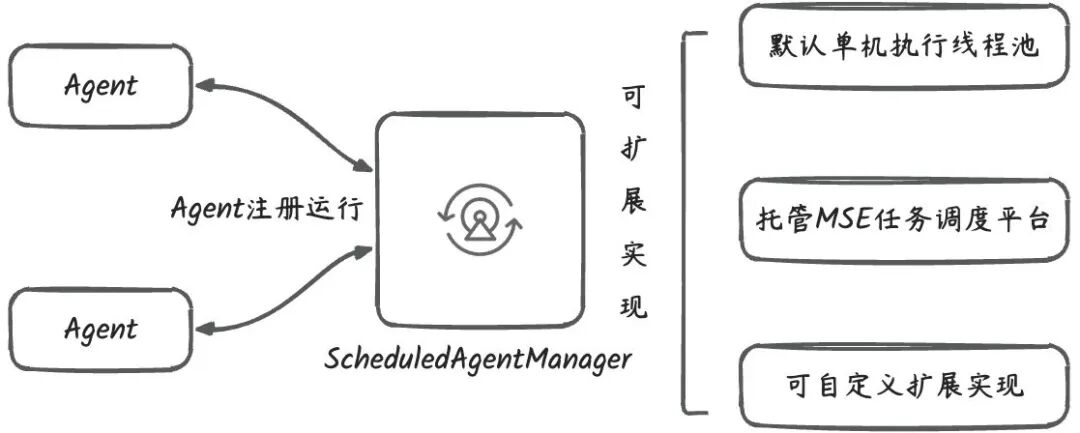 Spring AI Alibaba定时Agent设计构想