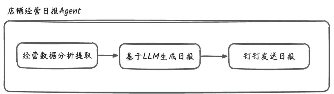 店铺经营日报Agent工作流程图