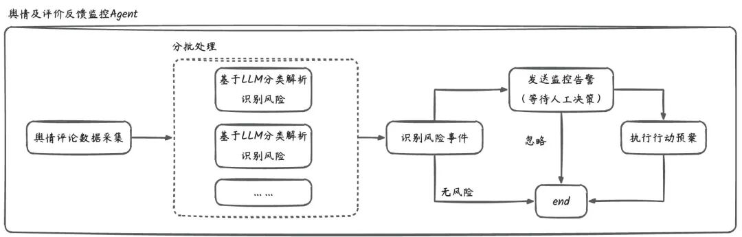 评价舆情分析Agent流程图