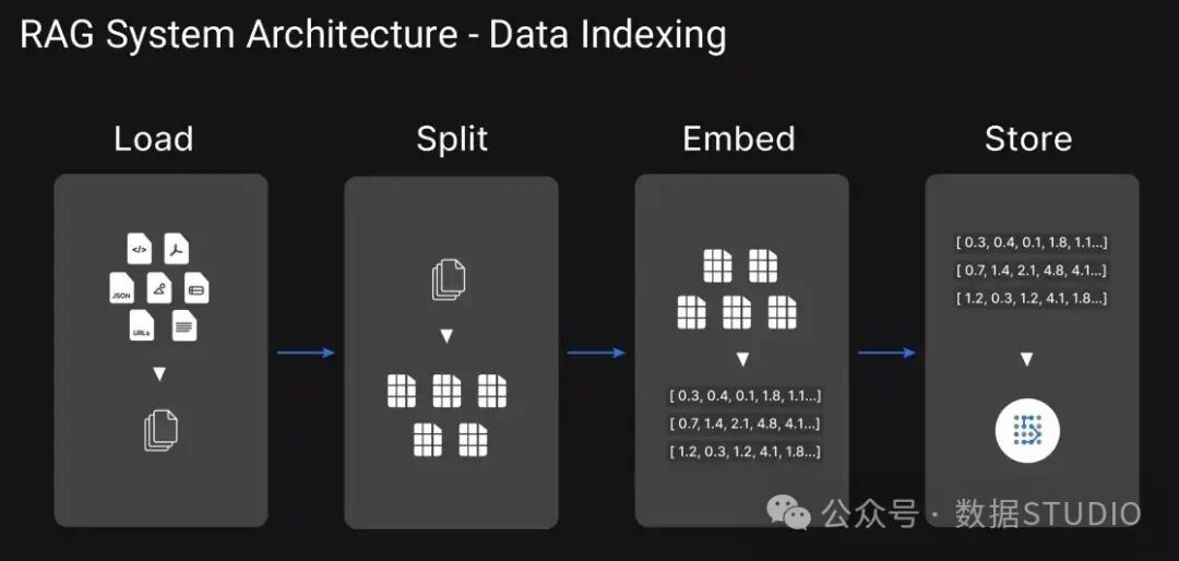 基本RAG系统架构图