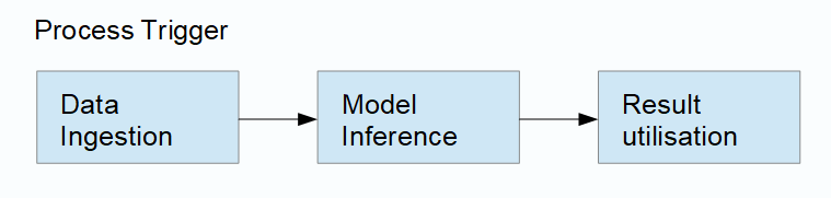 图1：数据推理只是整个链条中的一步