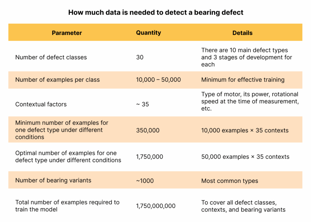 检测轴承缺陷所需的数据量