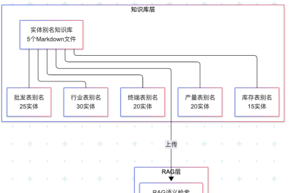 ChatBI实体标准查询名优化技术架构图