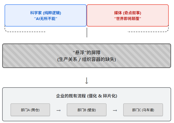 AI生产力与组织容器关系图