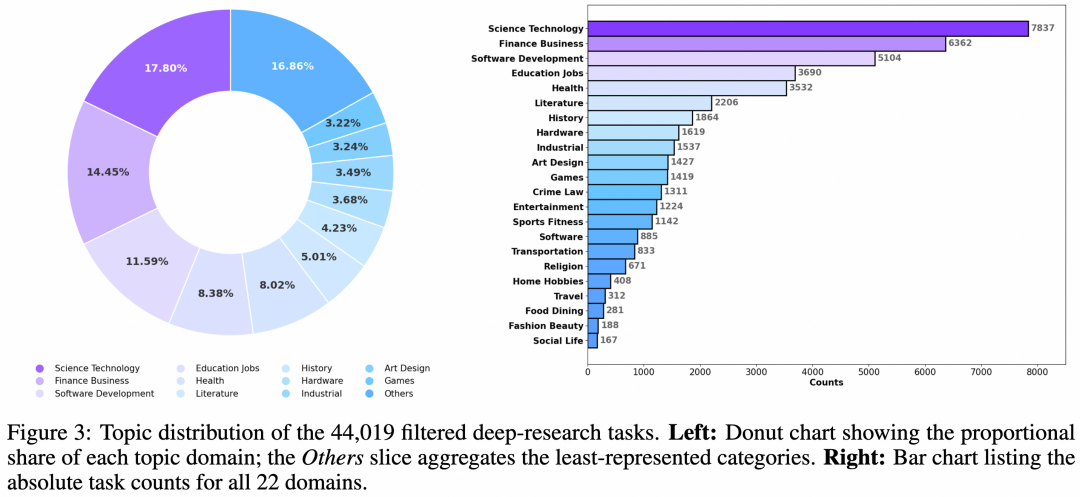 Deep Research Agent需求分布图1