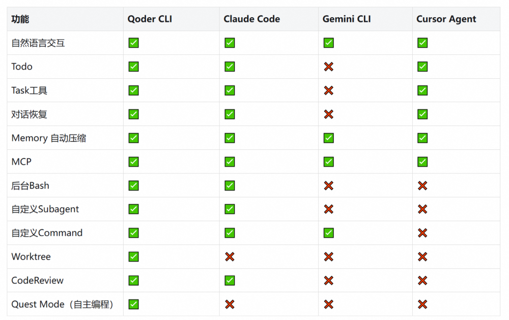 Qoder CLI 与竞品对比表格