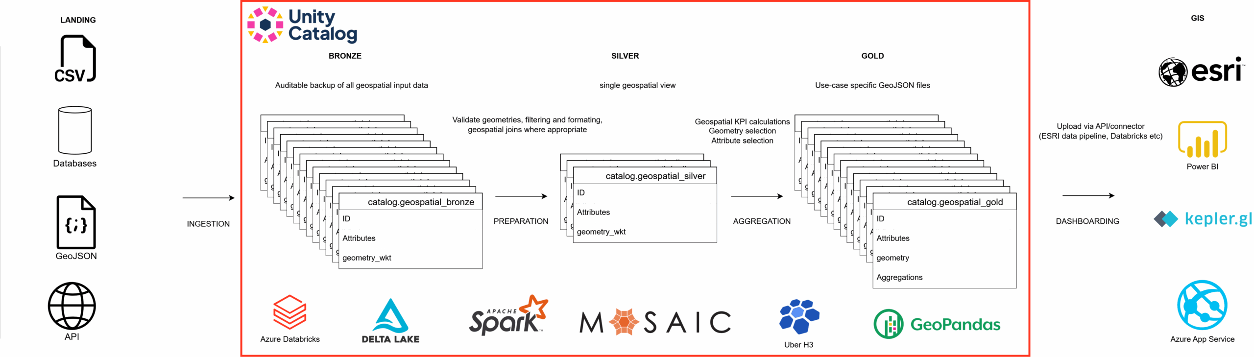 使用Unity Catalog和Databricks中的开源工具构建的地理空间分析工作流概述