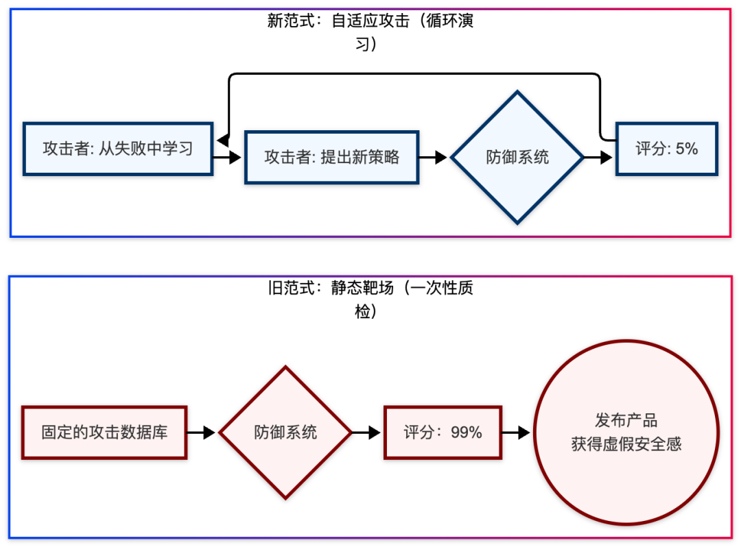 静态质检与动态攻防演习的区别