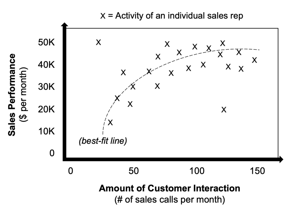 图1：SoftCo公司销售业绩散点图