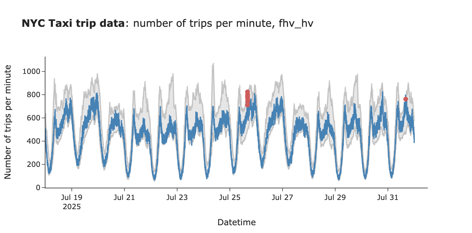 图6：改进后的监控结果，置信区间更窄，告警更少