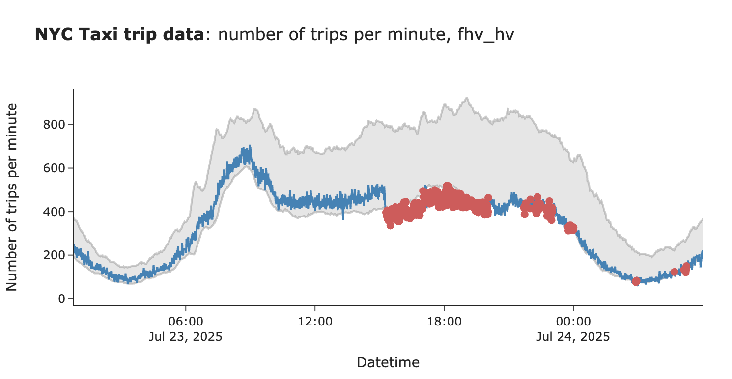 图10：模拟20%下降并被监控系统捕获