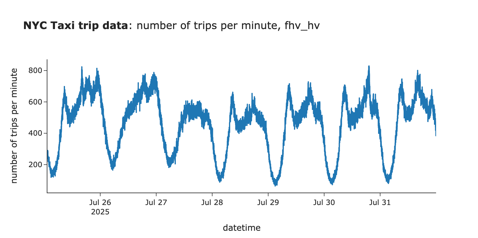 图2：出租车乘车次数时间序列数据示例