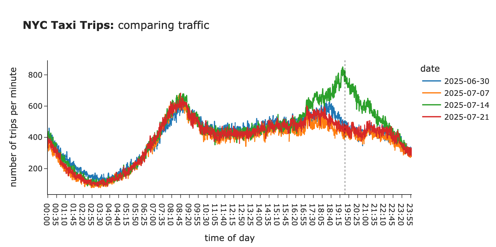 图5：异常高需求对置信区间计算的影响