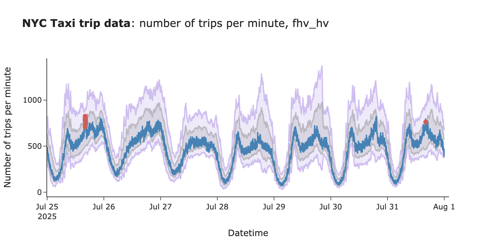 图9：使用双置信区间提升告警效率
