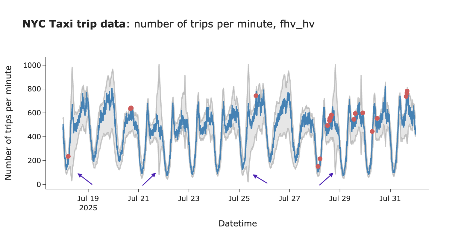 图3：初步监控结果中的假阳性告警