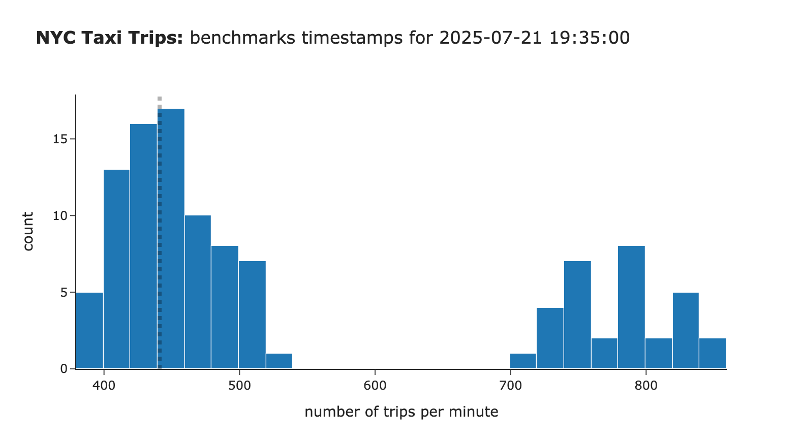 图4：双峰分布导致置信区间过宽
